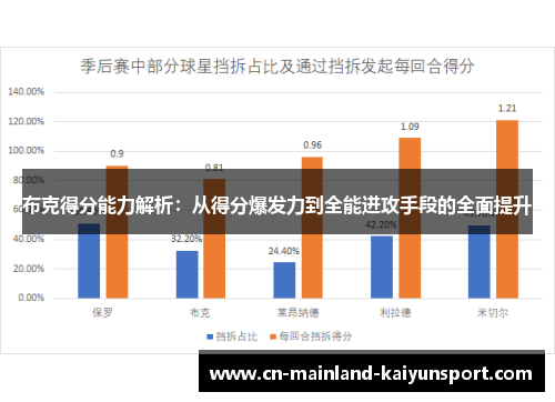 布克得分能力解析：从得分爆发力到全能进攻手段的全面提升